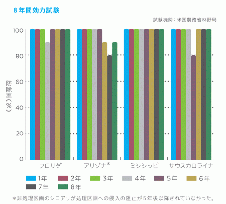アルトリセット 200SC 8年間効力試験結果
