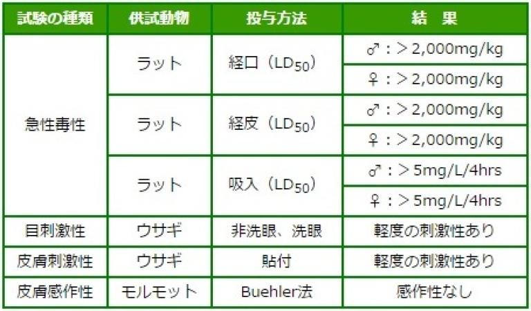 オプティガード 20EC 温血動物に対する毒性試験一覧