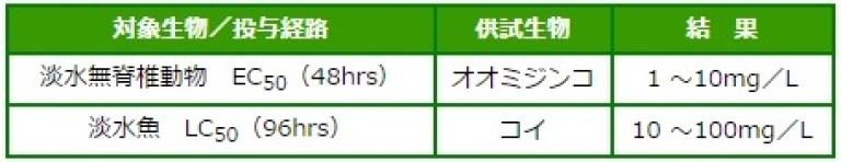 オプティガード 20EC 水生動物等に対する毒性試験一覧