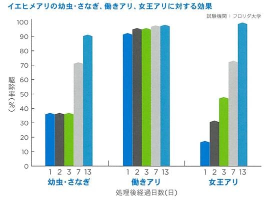 アドビオン®アントジェル イエヒメアリの幼虫・さなぎ、働きアリ、女王アリに対する効果