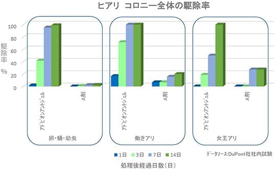 アドビオン®アントジェル ヒアリ コロニー全体の駆除率