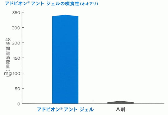 アドビオン®アントジェル 喫食性