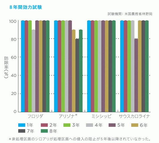 アルトリセット 200SC 8年間効力試験結果
