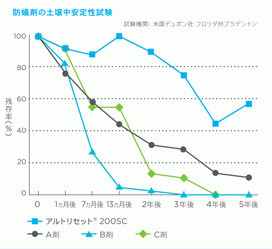 アルトリセット 200SC 防蟻剤の土壌中安定性試験結果