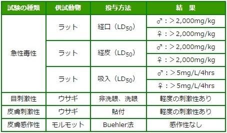 オプティガード 20EC 温血動物に対する毒性試験一覧