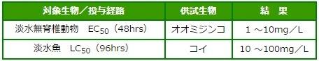 オプティガード 20EC 水生動物等に対する毒性試験一覧