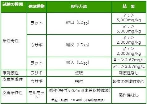 オプティガード ZT 温血動物に対する毒性試験一覧