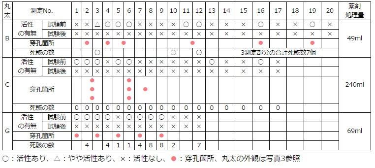 処理木材のアメリカカンザイの試験結果