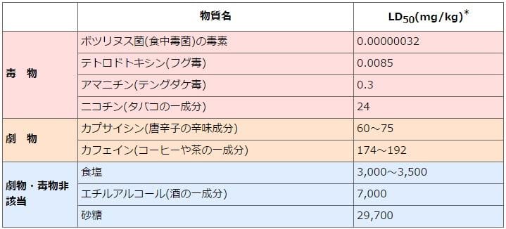 身の回りのものの毒性区分例