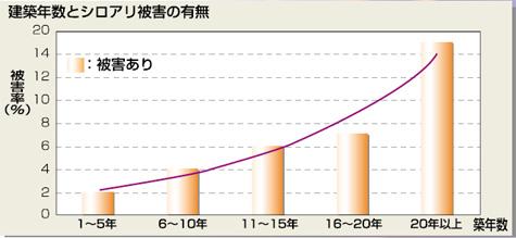 建築年数とシロアリ被害の有無
