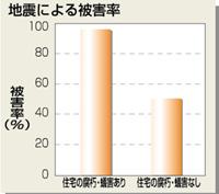 地震による被害率