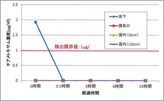 チアメトキサム 気中濃度　試験結果