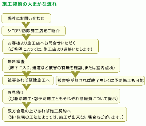 施工契約の大まかな流れ