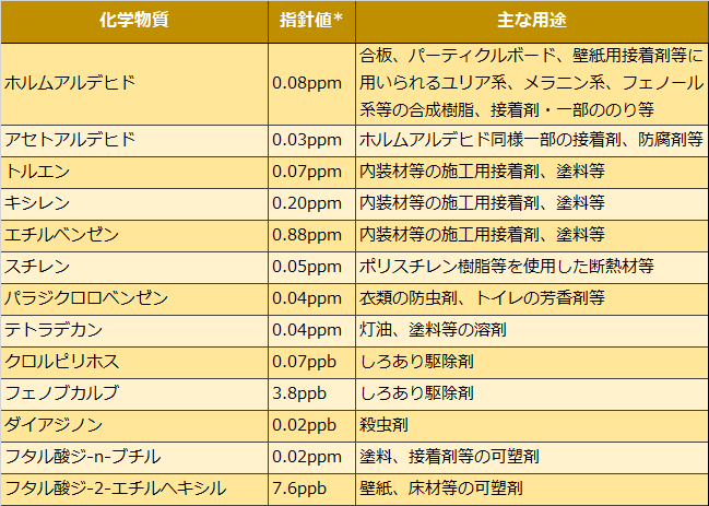 TVOC 厚生労働省が指針値を定めた13物質