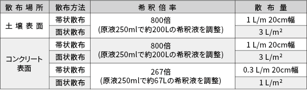 使用方法 アルトリセット400SC匠